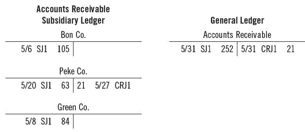 Accounts Receivable Subsidiary Ledger General Ledger Bon Co. Accounts Receivable 5/6 SJ1 105 5/31 SJ1 252 5/31 CRJ1 21 Peke Co. 5/20 SJ1 63 21 5/27 CRJ1 Green Co. 5/8 SJ1 84
