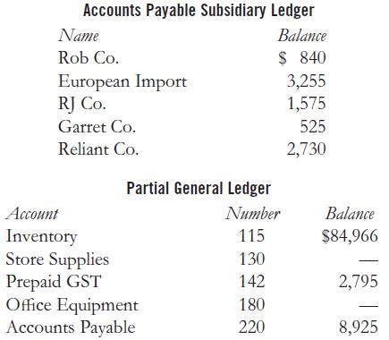 Accounts Payable Subsidiary Ledger Name Balance Rob Co. $ 840 European Import RJ Co. 3,255 1,575 Garret Co. 525 Reliant Co. 2,730 Partial General Ledger Account Number Balance Inventory Store Supplies Prepaid GST Office Equipment Accounts Payable 115 $84,966 130 142 2,795 180 220 8,925