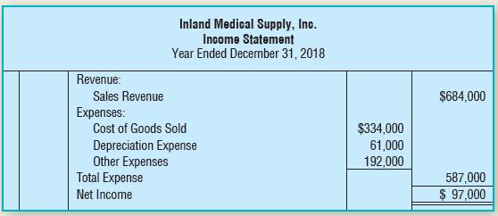 Inland Medical Supply, Inc. Income Statement Year Ended December 31, 2018 Revenue: Sales Revenue $684,000 Expenses: Cost of Goods Sold Depreciation Expense Other Expenses Total Expense $334,000 61,000 192,000 587,000 Net Income $ 97,000
