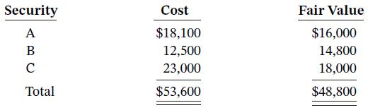 Security Cost Fair Value $18,100 $16,000 14,800 A B 12,500 23,000 18,000 Total $53,600 $48,800
