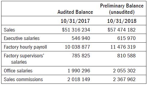 Preliminary Balance (unaudited) Audited Balance 10/31/2017 10/31/2018 Sales $51 316 234 $57 474 182 Executive salaries 546 940 615 970 Factory hourly payroll 10 038 877 11 476 319 810 588 Factory supervisors' salaries 785 825 Office salaries 1 990 296 2 055 302 Sales commissions 2 018 149 2