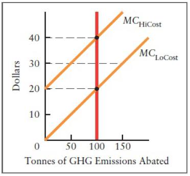 MCHICost 40 MC LoCost 30 10 50 100 150 Tonnes of GHG Emissions Abated Dollars 20