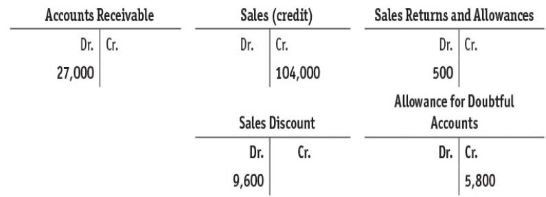Accounts Receivable Sales (credit) Sales Returns and Allowances Dr. Cr. Dr. Cr. Dr. Cr. 27,000 104,000 500 Allowance for Doubtful Sales Discount Accounts Dr. Cr. Dr. Cr. 9,600 5,800