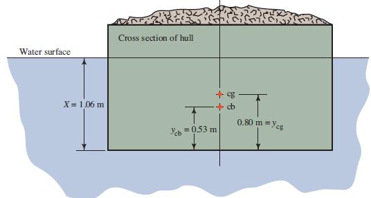 Cross section of hull Water surface X= 1,06 m + cg + cb 0.80 m = Yeg Yeb =053 m