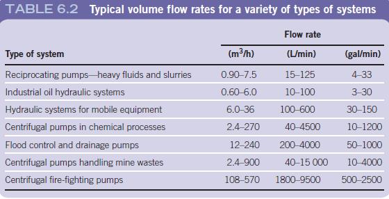 TABLE 6.2 Typical volume flow rates for a variety of types of systems Flow rate Type of system (m³/h) (L/min) (gal/min) Reciprocating pumps-heavy fluids and slurries 0.90-7.5 15-125 4-33 Industrial oil hydraulic systems 0.60-6.0 10-100 3-30 Hydraulic systems for mobile equipment 6.0-36 100-600 30-150 Centrifugal pumps in chemical processes 2.4-270