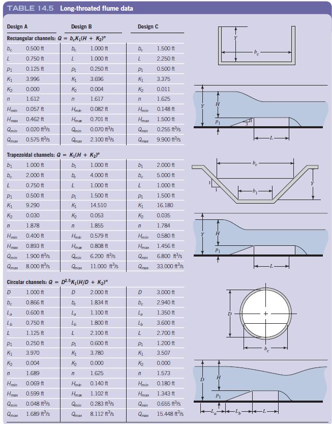 TABLE 14.5 Long-throated flume data Design A Design B Design C Rectangular channels: Q = b.K,(H + K2Y