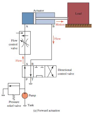 Actuator Load Motion B A Flow Flow control valve Flow A B Directional control valve P T Pump Pressure relief valve Tank (a) Forward actuation