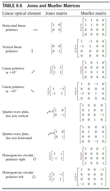 TABLE 8.6 Jones and Mueller Matrices Linear optical element Jones matrix Mueller matrix [1 0] Horizontal linear polarizer 20 -1 Vertical linear [o o] 1 -1 1 polarizer 1 Linear polarizer 10 at +45° 21 1 1 -1 Linear polarizer at -45° 2 -1 1 [1 Quarter-wave plate, fast axis