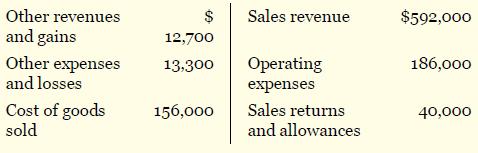 Other revenues Sales revenue $592,000 and gains Other expenses and losses 12,700 13,300 Operating 186,000 expenses Cost of goods sold 156,000 Sales returns 40,000 and allowances %24