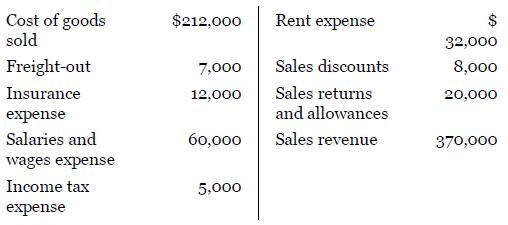 Cost of goods sold $212,000 Rent expense 32,000 Freight-out 7,000 Sales discounts 8,000 Insurance 12,000 Sales returns 20,000 expense and allowances Salaries and б0,000 Sales revenue 370,000 wages expense Income tax 5,000 expense %24