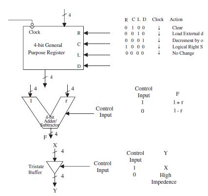 R CLD Clock Action 0100 Clear Clock 0 0 10 0 0 01 R Load External d Decrement by o 4-bit General 1000 Logical Right S No Change Purpose Register 00 00 L D Control F Input 1+r Control 1-r Input 4-Bit Adder/ Subtractor F Control Y Input Control Tristate
