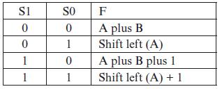 si so F A plus B Shift left (A) 1 A plus B plus 1 Shift left (A) +1 1 1 1
