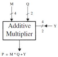 4 4 Additive Y 2 Multiplier P = M*Q +Y