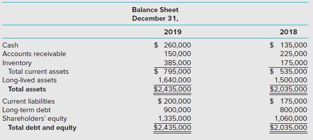 Balance Sheet December 31, 2019 2018 Cash $ 260,000 $ 135,000 Accounts receivable 150,000 225,000 Inventory 385,000 $ 795,000 1,640,000 $2,435,000 $ 200,000 175,000 $ 535,000 1,500,000 $2,035,000 $ 175,000 800,000 1,060,000 $2,035,000 Total current assets Long-lived assets Total assets Current liabilities Long-term debt Shareholders' equity Total debt and equity