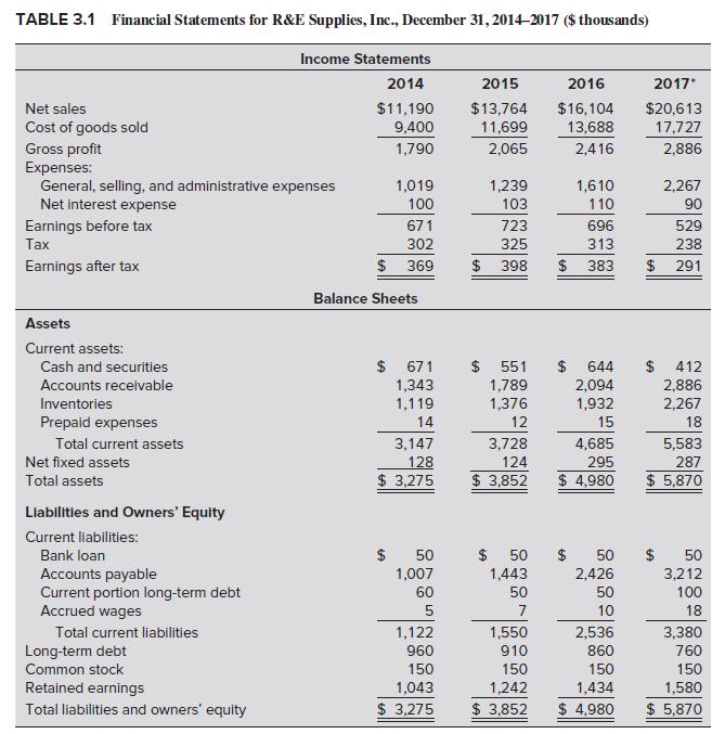 TABLE 3.1 Financial Statements for R&E Supplies, Inc., December 31, 2014-2017 ($ thousands) Income Statements 2014 2015 2016 2017 $11,190 9,400 $13,764 11,699 $16,104 $20,613 17,727 Net sales Cost of goods sold 13,688 2,416 Gross profit Expenses: General, selling, and administrative expenses Net interest expense 1,790 2,065 2,886 1,019 1,239