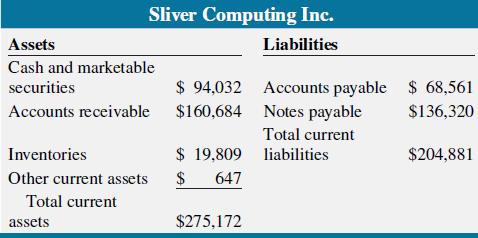 Sliver Computing Inc. Assets Liabilities Cash and marketable securities $ 94,032 Accounts payable $ 68,561 Accounts receivable $160,684 Notes payable $136,320 Total current Inventories $ 19,809 liabilities $204,881 Other current assets $ 647 Total current assets $275,172