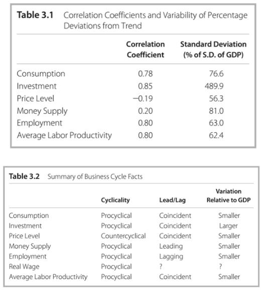 Table 3.1 Correlation Coefficients and Variability of Percentage Deviations from Trend Correlation Standard Deviation Coefficient (% of S.D. of GDP) Consumption 0.78 76.6 Investment 0.85 489.9 Price Level -0.19 56.3 Money Supply Employment Average Labor Productivity 0.20 81.0 0.80 63.0 0.80 62.4 Table 3.2 Summary of Business Cycle Facts Variation