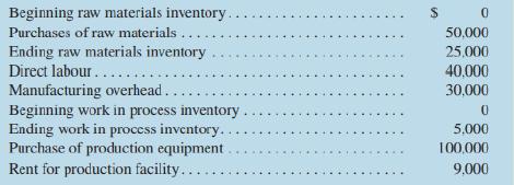 Beginning raw materials inventory. Purchases of raw materials... 50,000 Ending raw materials inventory Direct labour.... Manufacturing overhead.. Beginning work in process inventory Ending work in process inventory. Purchase of production equipment Rent for production facility.... 25,000 40,000 30,000 5,000 100,000 9,000