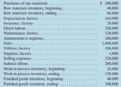 Purchases of raw materials ..... Raw materials inventory, beginning Raw materials inventory, ending. Depreciation, factory.. Insurance, factory Direct labour... Maintenance, factory... Administrative expenses $ 360,000 40,000 68,000 168,000 20,000 240,000 120,000 280,000 Sales . 1,800,000 Utilities, factory 108,000 Supplies, factory. Selling expenses .. Indirect labour... 4,000 320,000 260,000 28,000 Work