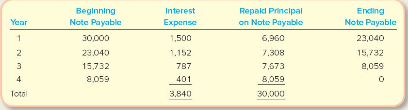 Beginning Interest Repaid Principal Ending Year Note Payable Expense on Note Payable Note Payable 1 30,000 1,500 6,960 23,040 2 23,040 1,152 7,308 15,732 15,732 787 7,673 8,059 4 8,059 401 8,059 Total 3,840 30,000