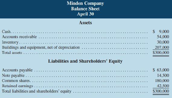 Minden Company Balance Sheet April 30 Assets $ 9,000 54,000 30,000 207,000 $300,000 Cash.. Accounts receivable Inventory. Buildings and equipment, net of depreciation Total assets .. Liabilities and Shareholders' Equity $ 63,000 Accounts payable Note payable . Common shares. 14,500 180,000 Retained earnings. Total liabilities and shareholders' equity 42,500 $300.000