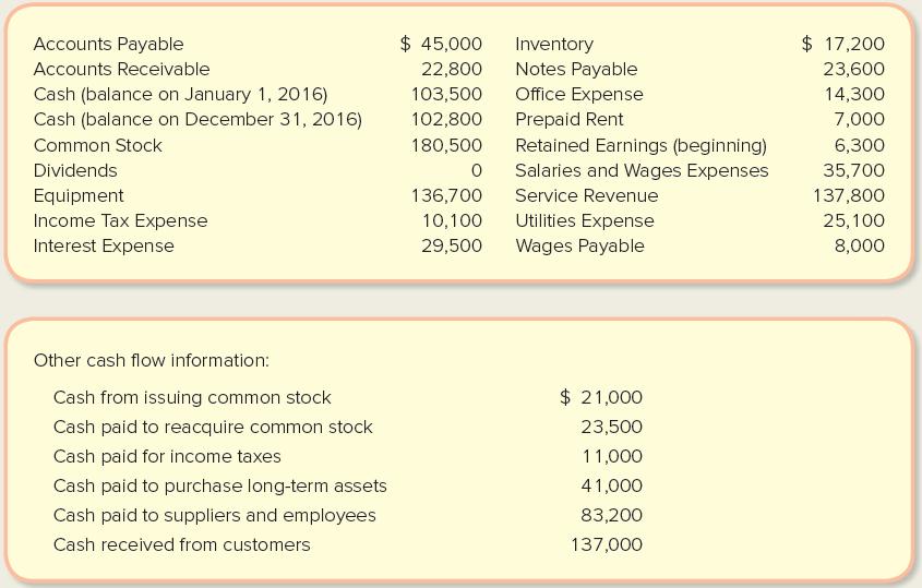$ 45,000 $ 17,200 Inventory Notes Payable Accounts Payable Accounts Receivable 22,800 23,600 Office Expense Cash (balance on January 1, 2016) Cash (balance on December 31, 2016) 103,500 14,300 Prepaid Rent Retained Earnings (beginning) 102,800 7,000 Common Stock 180,500 6,300 Dividends Salaries and Wages Expenses 35,700 Service Revenue Equipment Income