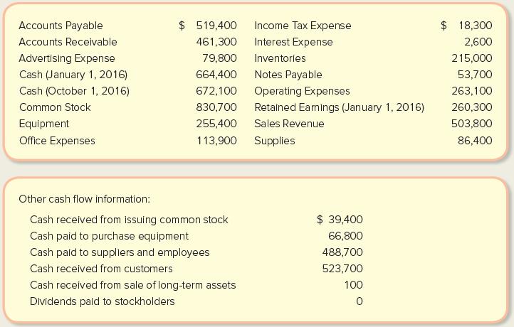 Accounts Payable $ 519,400 Income Tax Expense $ 18,300 Accounts Receivable 461,300 Interest Expense 2,600 Advertising Expense 79,800 Inventories 215,000 Cash (January 1, 2016) 664,400 Notes Payable 53,700 Cash (October 1, 2016) 672,100 Operating Expenses 263,100 Common Stock 830,700 Retained Earnings (January 1, 2016) 260,300 Equipment 255,400 Sales Revenue 503,800