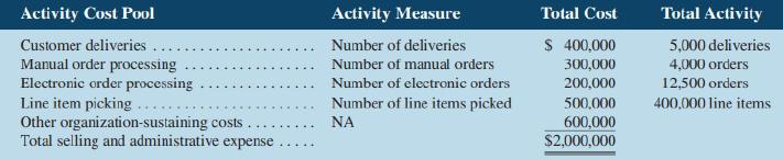 Activity Cost Pool Activity Measure Total Cost Total Activity Customer deliveries. Manual order processing Electronic order processing Line item picking Other organization-sustaining costs Total selling and administrative expense Number of deliveries $ 400,000 5,000 deliveries 4,000 orders Number of manual orders 300,000 Number of electronic orders 200,000 12,500 orders Number