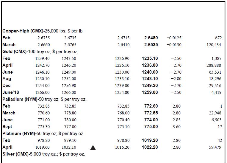Copper-High (CMX)-25,000 lbs; $ per Ib. Feb 2.6735 2.6735 2.6715 2.6480 -0.0125 672 March Gold (CMX)-100 troy oz; $ per troy oz. Feb April June Aug Dec June'18 Palladium (NYM)-50 troy oz; $ per troy oz. Feb March June Sept Platinum (NYM)-50 troy oz; $ per troy oz Feb 2.6660