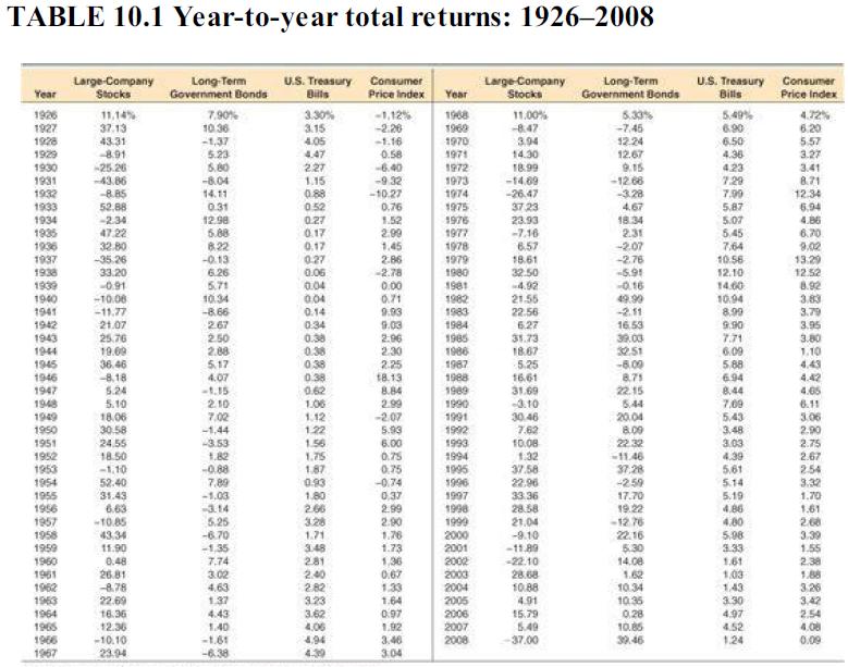 TABLE 10.1 Year-to-year total returns: 1926–2008 Large-Company Stocks Long-Term Government Bonds U.S. Treasury Consumer Price Index Large-Company Stocks Long-Term Government Bonds U.S. Treasury Consumer Bills Year Bills Year Price Index 1926 1927 1928 11,14% 37.13 43.31 8.91 7.90% 10.36 -1,37 5.23 5.80 3.30% 3.15 -1,12% -2.20 -1.16 0.58 -6.40 1968