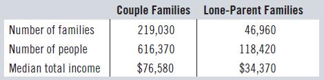 Couple Families Lone-Parent Families Number of families 219,030 46,960 Number of people 616,370 118,420 Median total income $76,580 $34,370