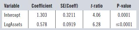 Variable Coefficient SE(Coeff) t-ratio P-value Intercept 1.303 0.3211 4.06 0.0001 LogAssets 0.578 0.0919 6.28