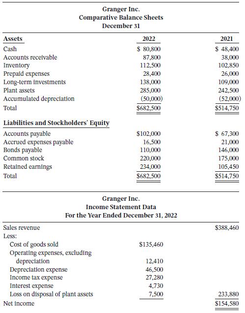 Granger Inc. Comparative Balance Sheets December 31 Assets 2022 2021 $ 80,800 87,800 112,500 Cash $ 48,400 Accounts receivable 38,000 Inventory Prepaid expenses Long-term investments Plant assets 102,850 28,400 26,000 138,000 109,000 285,000 242,500 Accumulated depreciation (50,000) (52,000) Total $682,500 $514,750 Liabilities and Stockholders' Equity $ 67,300 Accounts payable Accrued