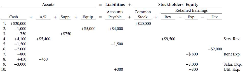 = Liabilities + Stockholders' Equity Retained Earnings Assets Accounts Common Cash A/R + Supp. + Equip. = Payable Stock Rev. - Exp. - Div. 1. +$20,000 -1,000 +$20,000 2. +$5,000 +$4,000 3. -750 +$750 4. +4,100 +$5,400 +$9,500 Serv. Rev. 5. -1,500 -1,500 6. -2,000 -$2,000 7. -800 -$ 800