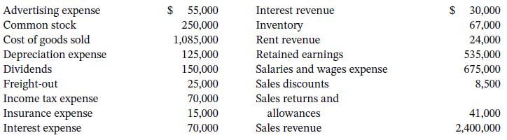 Advertising expense $ 55,000 Interest revenue 30,000 Common stock 250,000 Inventory 67,000 Cost of goods sold Depreciation expense 1,085,000 Rent revenue 24,000 Retained earnings Salaries and wages expense 125,000 535,000 Dividends 150,000 675,000 Freight-out Income tax expense 25,000 Sales discounts 8,500 70,000 Sales returns and allowances Sales revenue Insurance expense