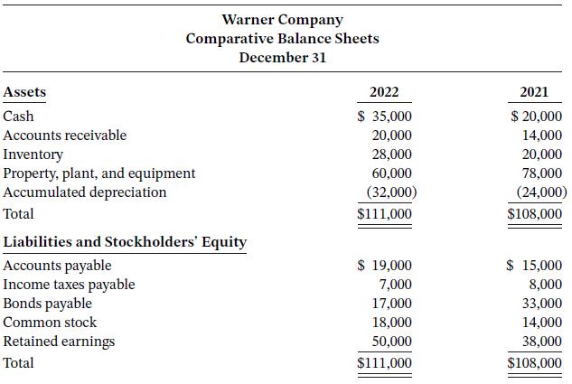 Warner Company Comparative Balance Sheets December 31 Assets 2022 2021 Cash $ 35,000 $ 20,000 Accounts receivable 20,000 14,000 28,000 Inventory Property, plant, and equipment Accumulated depreciation 20,000 60,000 78,000 (32,000) (24,000) Total $111,000 $108,000 Liabilities and Stockholders' Equity Accounts payable Income taxes payable Bonds payable $ 19,000 7,000 $