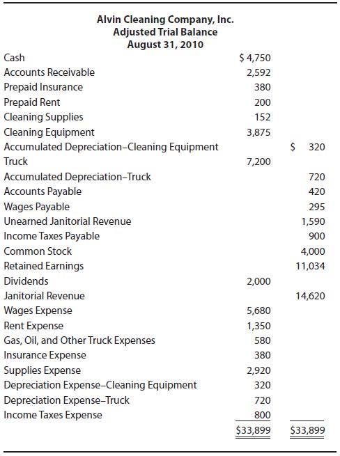 Alvin Cleaning Company, Inc. Adjusted Trial Balance August 31, 2010 Cash $ 4,750 Accounts Receivable 2,592 Prepaid Insurance 380 Prepaid Rent Cleaning Supplies 200 152 Cleaning Equipment Accumulated Depreciation-Cleaning Equipment 3,875 320 Truck 7,200 Accumulated Depreciation-Truck Accounts Payable 720 420 Wages Payable 295 Unearned Janitorial Revenue 1,590 Income Taxes Payable