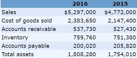 2016 2015 Sales $5,297,000 $4,772,000 Cost of goods sold 2,383,650 2,147,400 Accounts receivable 537,730 527,430 Inventory 759,760 751,380 Accounts payable 200,020 205,820 Total assets 1,808,280 1,754,010