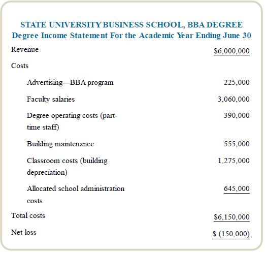 STATE UNIVERSITY BUSINESS SCHOOL, BBA DEGREE Degree Income Statement For the Acade mic Year Ending June 30 Revenue $6,000,000 Costs Advertising-BBA program 225,000 Faculty salaries 3,060,000 Degree operating costs (part- 390,000 time staff) Building maintenance 555,000 Classroom costs (building 1,275,000 depreciation) Allocated school administration 645,000 costs Total costs $6,150,000 Net