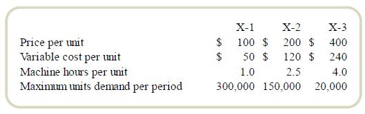 X-1 Х-2 X-3 $ 100 $ Price per unit Variable cost per unit Machine hours per unit Maximum units demand per period 200 $ 400 $ 50 $ 120 $ 240 1.0 2.5 4.0 300,000 150,000 20,000