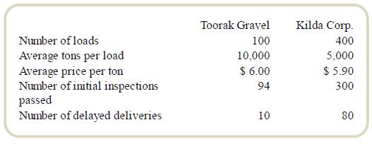 Toorak Gravel Kilda Corp. Number of loads 100 400 Average tons per load Average price per ton Number of initial inspections passed Number of delayed deliveries 10,000 5,000 $ 6.00 $ 5.90 94 300 10 80