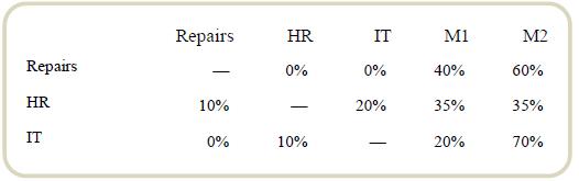 Repairs HR IT M1 M2 Repairs 0% 0% 40% 60% - HR 10% 20% 35% 35% - IT 0% 10% 20% 70%