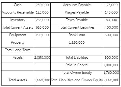Cash 250,000 Accounts Payable 175,000 Accounts Receivable 125,000 Wages Payable 145,000 Inventory 235,000 Taxes Payable 80,000 Total Current Assets 610,000 Total Current Liabilities 400,000 Equipment 190,000 Bank Loan 500,000 Property 1,250,000 Total Long-Term Assets 2,050,000 Total Liabilities 900,000 Paid-in Capital 1,000,000| Total Owner Equity 1,760,000 Total Assets 2,660,000 Total Liabilities