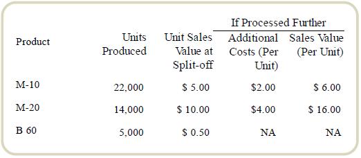 If Processed Further Unit Sales Additional Sales Value Costs (Per (Per Unit) Unit) Units Product Produced Value at Split-off М-10 22,000 $ 5.00 $2.00 $ 6.00 М-20 14,000 $ 10.000 $4.00 $ 16.00 В 60 5,000 $0.50 NA NA