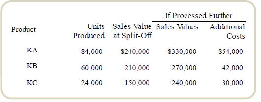 If Processed Further Units Sales Value Sales Values Additional Product Produced at Split-Off Costs KA 84,000 $240,000 $330,000 $54,000 KB 60,000 210,000 270,000 42,000 KC 24,000 150,000 240,000 30,000