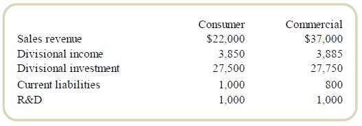 Consumer Commercial Sales revenue $22,000 $37,000 Divisional income 3,850 3,885 Divisional investment 27,500 27,750 Current liabilities 1,000 800 R&D 1,000 1,000