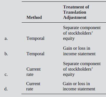 Treatment of Translation Method Adjustment Separate component of stockholders' Temporal equity a. Gain or loss in b. Temporal income statement Separate component Current of stockholders' C. rate equity Gain or loss in income statement Current d. rate