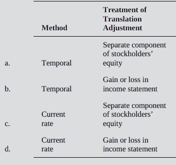 Treatment of Translation Method Adjustment Separate component of stockholders' Temporal equity а. Gain or loss in b. Temporal income statement Separate component of stockholders' equity Current С. rate Current Gain or loss in d. rate income statement