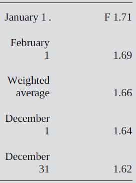 January 1. F 1.71 February 1.69 Weighted average 1.66 December 1 1.64 December 31 1.62
