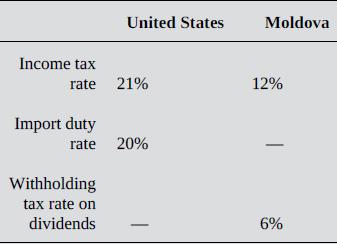 United States Moldova Income tax rate 21% 12% Import duty rate 20% Withholding tax rate on dividends 6% -